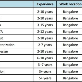 Multiple jobs under semi conductor Business Unit